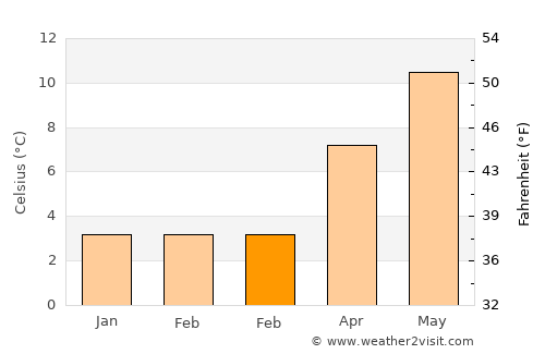 Shipley average temperature in February