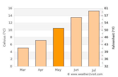 Shipley average temperature in May