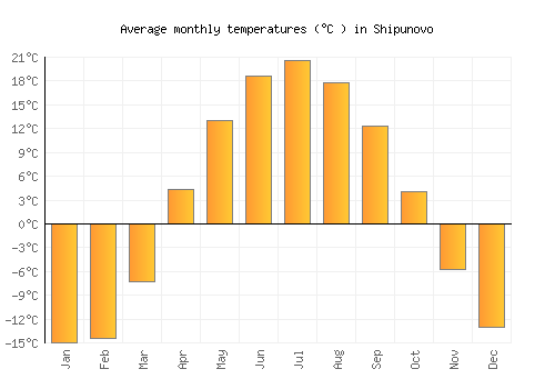 Shipunovo average temperature chart (Celsius)