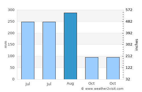 Shiqi average rain in August