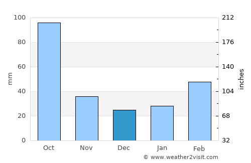 Shiqi average rain in December
