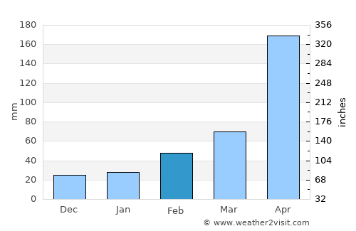 Shiqi average rain in February