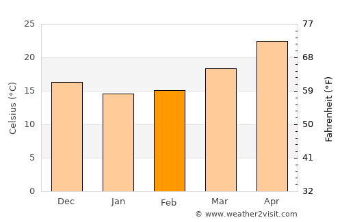 Shiqi average temperature in February