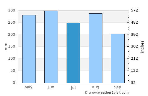 Shiqi average rain in July