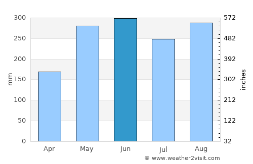 Shiqi average rain in June