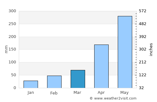 Shiqi average rain in March