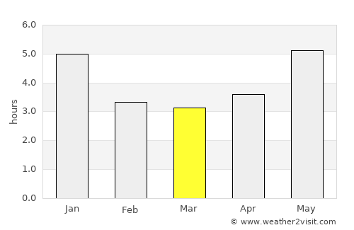 Shiqi average rain in March