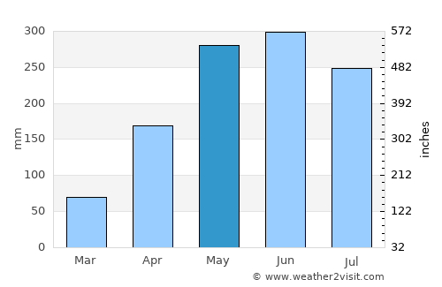 Shiqi average rain in May