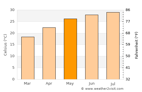 Shiqi average temperature in May