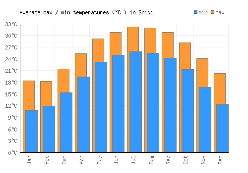 Shiqi average minimum / maximum temperatures (Celsius)