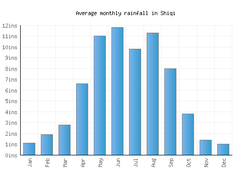 Shiqi monthly rainfall chart (inches)