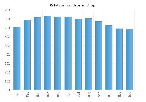 Shiqi relative humidity averages