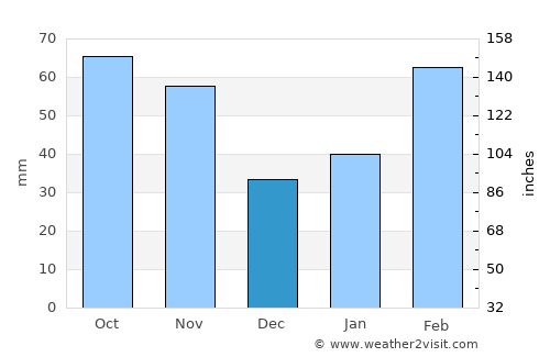 Shiqiao average rain in December