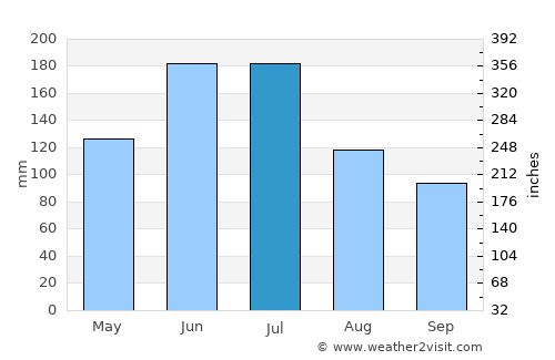 Shiqiao average rain in July