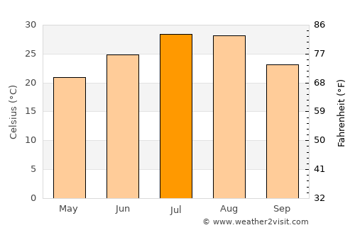 Shiqiao average temperature in July