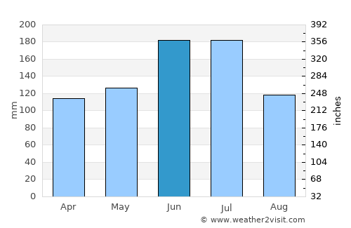 Shiqiao average rain in June