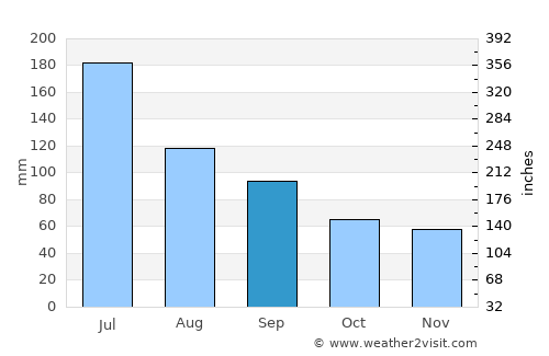 Shiqiao average rain in September