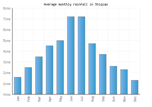 Shiqiao monthly rainfall chart (inches)