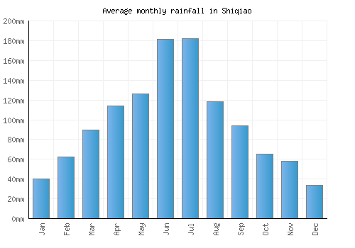Shiqiao monthly rainfall chart (mm)