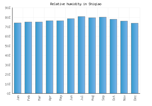 Shiqiao relative humidity averages