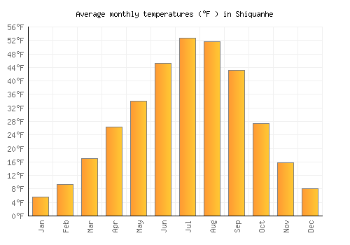 Shiquanhe average temperature chart (Fahrenheit)