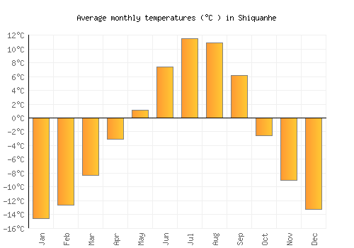 Shiquanhe average temperature chart (Celsius)
