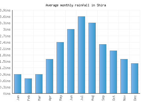 Shira monthly rainfall chart (inches)