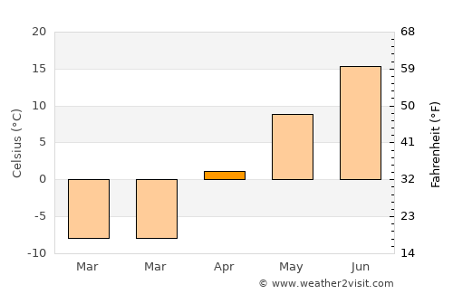 Shira average temperature in April