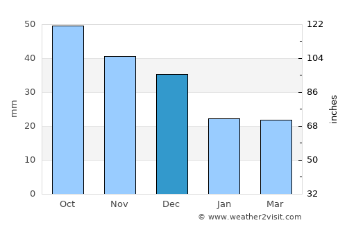 Shira average rain in December