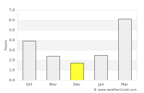 Shira average rain in December