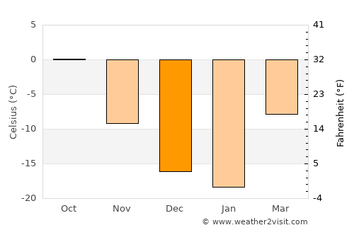 Shira average temperature in December
