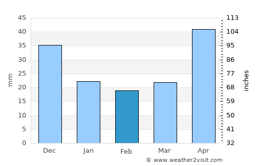 Shira average rain in February