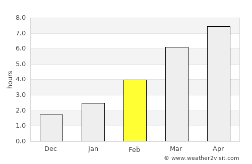 Shira average rain in February