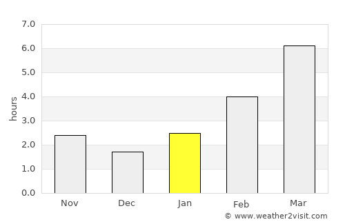 Shira average rain in January