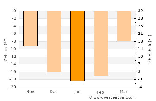 Shira average temperature in January