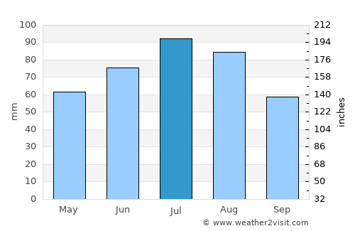 Shira average rain in July