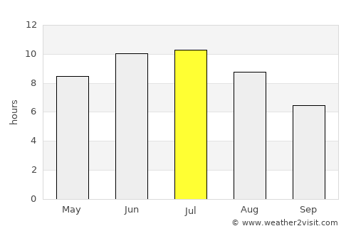 Shira average rain in July