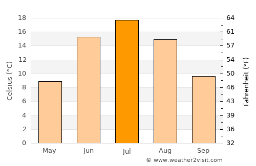 Shira average temperature in July