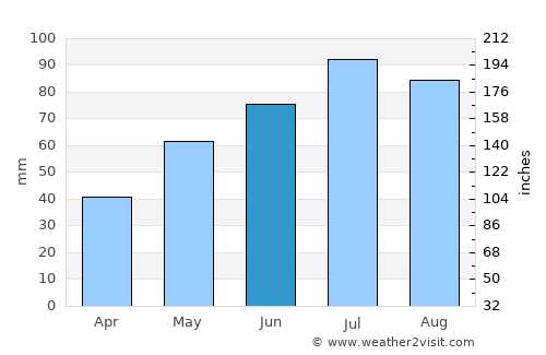Shira average rain in June