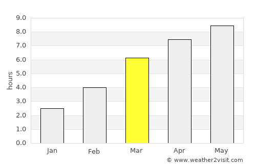 Shira average rain in March