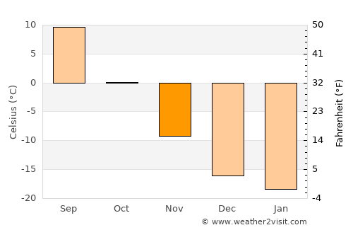 Shira average temperature in November