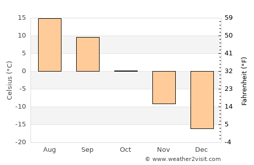 Shira average temperature in October