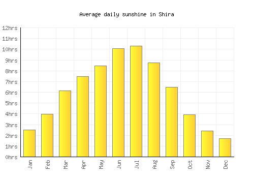 Shira average daily sunshine chart