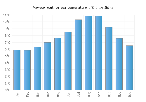 Shira average sea temperature chart (Celsius)