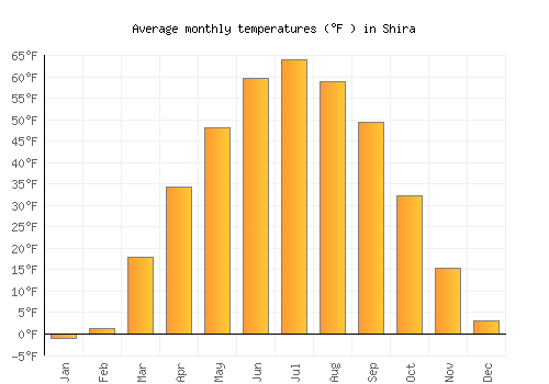 Shira average temperature chart (Fahrenheit)