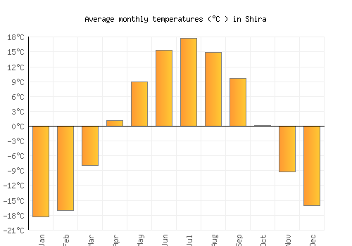 Shira average temperature chart (Celsius)