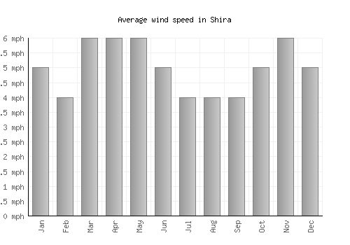 Shira average winspeed by month (mph)