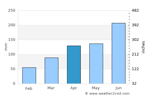 Shirahama average rain in April