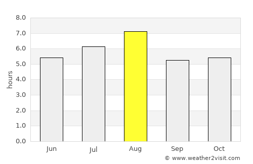Shirahama average rain in August