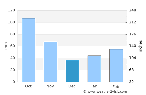 Shirahama average rain in December